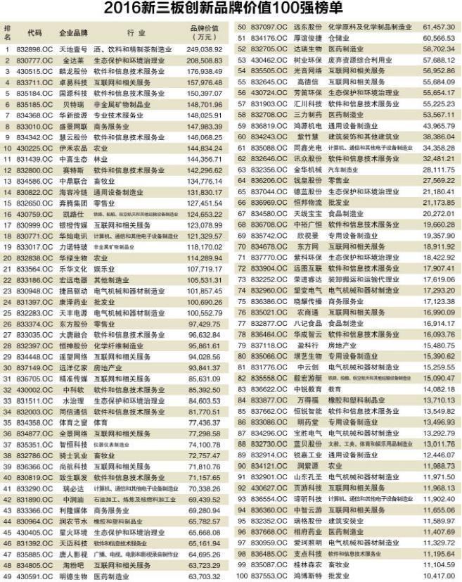 2016新三板創(chuàng)新品牌價值100強榜單揭曉(圖1) 2016新三板創(chuàng)新品牌價值100強榜單揭曉(圖1)